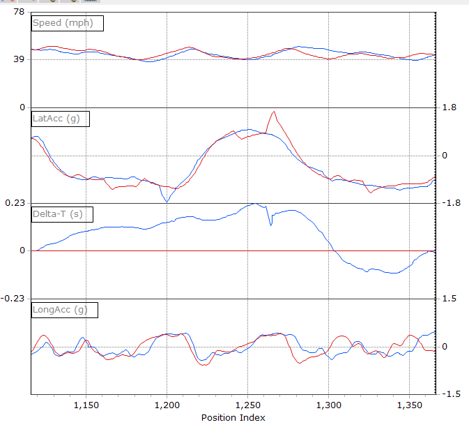 Fig. 3 Graphical Data for Segment 7