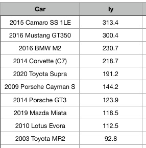 selected yaw inertias